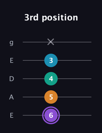 A♯ Augmented Added 13th guitar tab — 3rd position (6 5 4 3 x) in Sawmill / Mountain Modal (gDGCD) · Capo 2