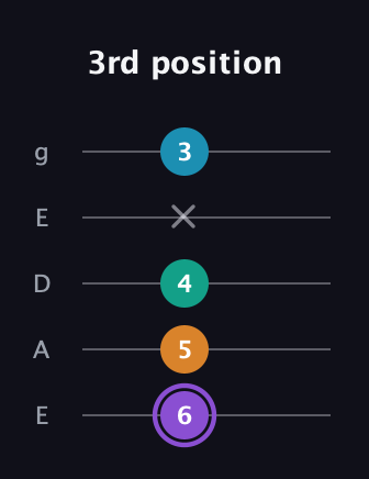 A♯ Augmented Added 13th guitar tab — 3rd position (6 5 4 x 3) in Sawmill / Mountain Modal (gDGCD) · Capo 2