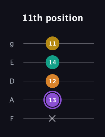A♯ Augmented Added 4th guitar tab — 11th position (x 13 12 14 11) in Sawmill / Mountain Modal (gDGCD) · Capo 2