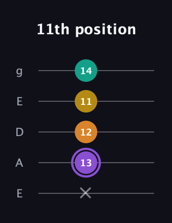 A♯ Augmented Added 4th guitar tab — 11th position (x 13 12 11 14) in Sawmill / Mountain Modal (gDGCD) · Capo 2