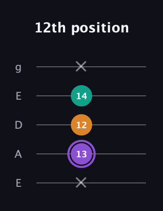 A♯ Augmented Flat 13th guitar tab — 12th position (x 13 12 14 x) in Sawmill / Mountain Modal (gDGCD) · Capo 2