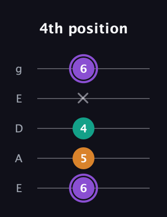 A♯ Augmented Flat 13th guitar tab — 4th position (6 5 4 x 6) in Sawmill / Mountain Modal (gDGCD) · Capo 2