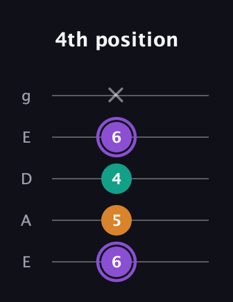 A♯ Augmented Flat 13th guitar tab — 4th position (6 5 4 6 x) in Sawmill / Mountain Modal (gDGCD) · Capo 2