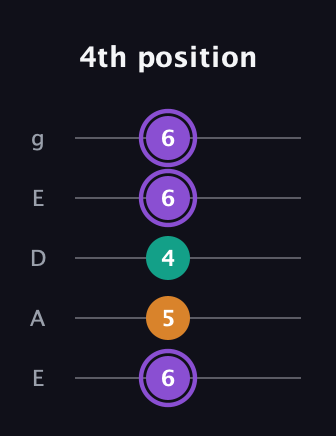 A♯ Augmented Flat 13th guitar tab — 4th position (6 5 4 6 6) in Sawmill / Mountain Modal (gDGCD) · Capo 2