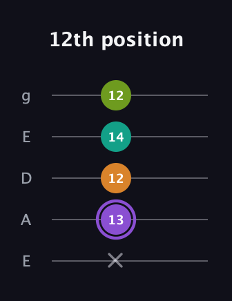 A♯ Augmented Flat 5th guitar tab — 12th position (x 13 12 14 12) in Sawmill / Mountain Modal (gDGCD) · Capo 2