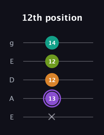 A♯ Augmented Flat 5th guitar tab — 12th position (x 13 12 12 14) in Sawmill / Mountain Modal (gDGCD) · Capo 2