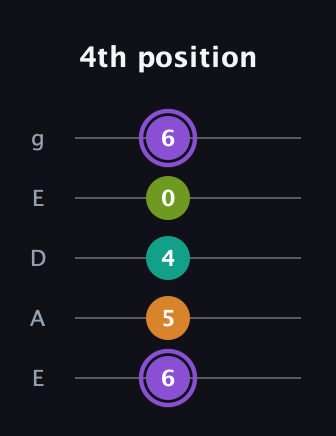 A♯ Augmented Flat 5th guitar tab — 4th position (6 5 4 0 6) in Sawmill / Mountain Modal (gDGCD) · Capo 2