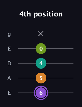 A♯ Augmented Flat 5th guitar tab — 4th position (6 5 4 0 x) in Sawmill / Mountain Modal (gDGCD) · Capo 2