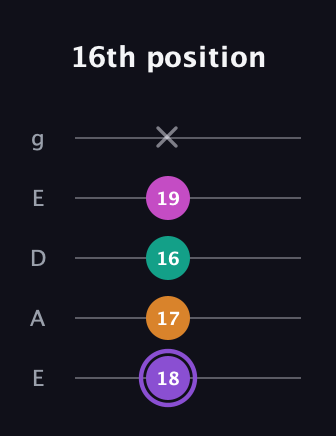A♯ Augmented Flat 9th guitar tab — 16th position (18 17 16 19 x) in Sawmill / Mountain Modal (gDGCD) · Capo 2