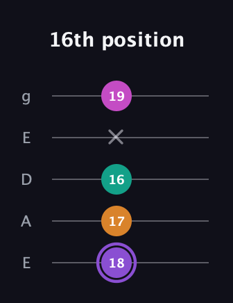 A♯ Augmented Flat 9th guitar tab — 16th position (18 17 16 x 19) in Sawmill / Mountain Modal (gDGCD) · Capo 2