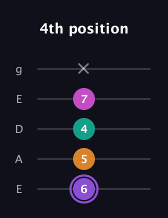 A♯ Augmented Flat 9th guitar tab — 4th position (6 5 4 7 x) in Sawmill / Mountain Modal (gDGCD) · Capo 2