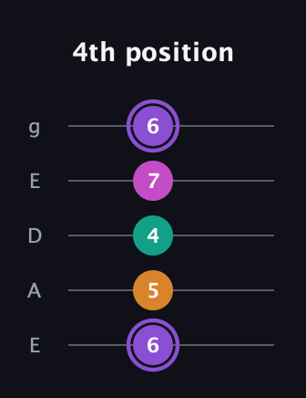 A♯ Augmented Flat 9th guitar tab — 4th position (6 5 4 7 6) in Sawmill / Mountain Modal (gDGCD) · Capo 2
