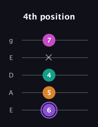 A♯ Augmented Flat 9th guitar tab — 4th position (6 5 4 x 7) in Sawmill / Mountain Modal (gDGCD) · Capo 2