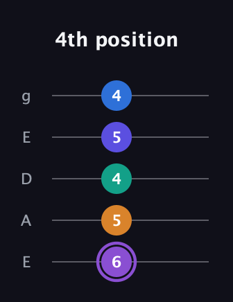 A♯ Augmented-major 7th Sharp 13th guitar tab — 4th position (6 5 4 5 4) in Sawmill / Mountain Modal (gDGCD) · Capo 2