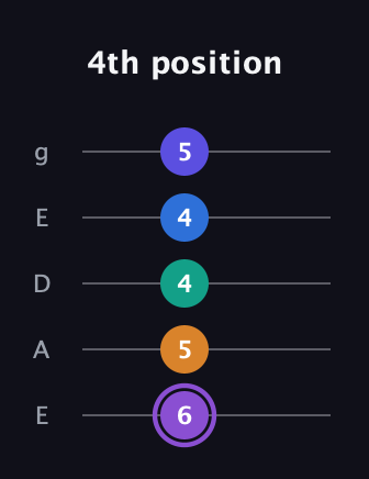 A♯ Augmented-major 7th Sharp 13th guitar tab — 4th position (6 5 4 4 5) in Sawmill / Mountain Modal (gDGCD) · Capo 2