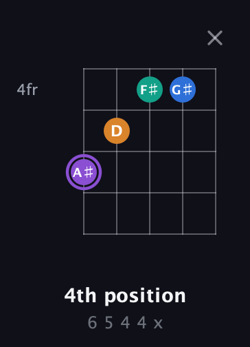 A♯ Augmented Sharp 13th guitar chord — 4th position (6 5 4 4 x) fretboard diagram in Sawmill / Mountain Modal (gDGCD) · Capo 2