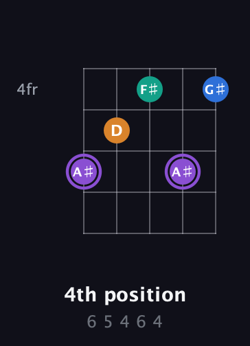 A♯ Augmented Sharp 13th guitar chord — 4th position (6 5 4 6 4) fretboard diagram in Sawmill / Mountain Modal (gDGCD) · Capo 2