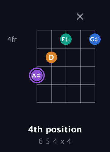 A♯ Augmented Sharp 13th guitar chord — 4th position (6 5 4 x 4) fretboard diagram in Sawmill / Mountain Modal (gDGCD) · Capo 2