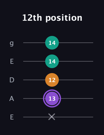 A♯ Augmented guitar tab — 12th position (x 13 12 14 14) in Sawmill / Mountain Modal (gDGCD) · Capo 2