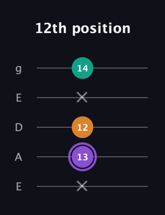 A♯ Augmented guitar tab — 12th position (x 13 12 x 14) in Sawmill / Mountain Modal (gDGCD) · Capo 2