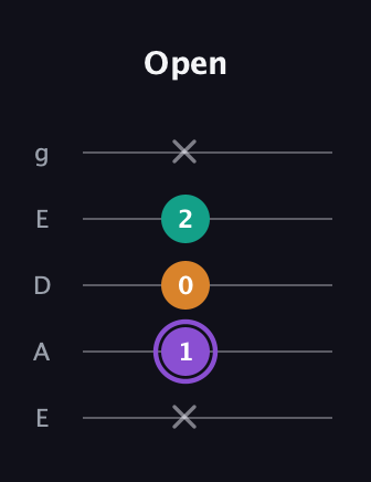 A♯ Augmented guitar tab — Open (x 1 0 2 x) in Sawmill / Mountain Modal (gDGCD) · Capo 2