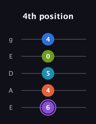 A♯ Diminished 7th Sharp 13th guitar tab — 4th position (6 4 5 0 4) in Sawmill / Mountain Modal (gDGCD) · Capo 2