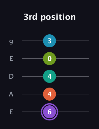 A♯ Diminished 7th Sharp 5th guitar tab — 3rd position (6 4 4 0 3) in Sawmill / Mountain Modal (gDGCD) · Capo 2
