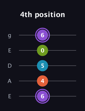A♯ Diminished 7th Sharp 9th guitar tab — 4th position (6 4 5 0 6) in Sawmill / Mountain Modal (gDGCD) · Capo 2