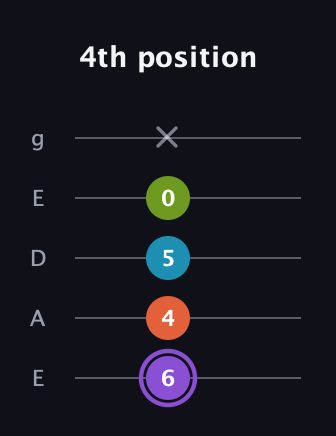 A♯ Diminished 7th Sharp 9th guitar tab — 4th position (6 4 5 0 x) in Sawmill / Mountain Modal (gDGCD) · Capo 2