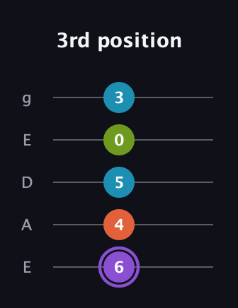 A♯ Diminished 7th guitar tab — 3rd position (6 4 5 0 3) in Sawmill / Mountain Modal (gDGCD) · Capo 2