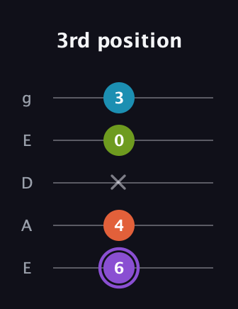 A♯ Diminished 7th guitar tab — 3rd position (6 4 x 0 3) in Sawmill / Mountain Modal (gDGCD) · Capo 2