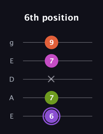 A♯ Diminished Flat 9th guitar tab — 6th position (6 7 x 7 9) in Sawmill / Mountain Modal (gDGCD) · Capo 2