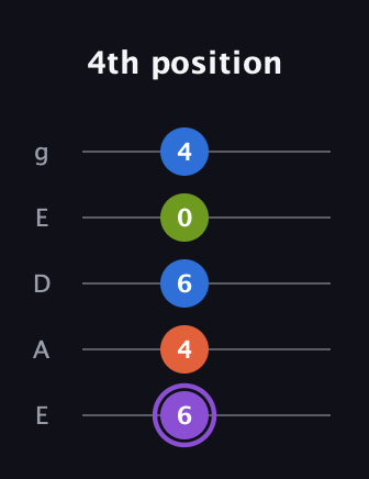A♯ Diminished Sharp 13th guitar tab — 4th position (6 4 6 0 4) in Sawmill / Mountain Modal (gDGCD) · Capo 2