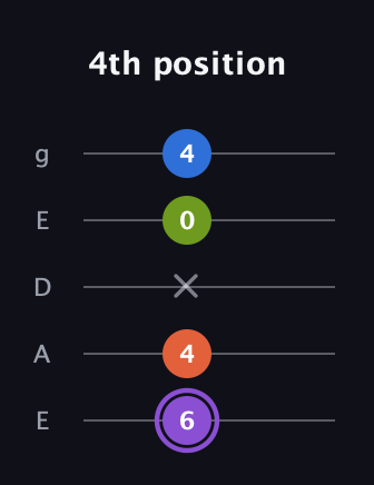 A♯ Diminished Sharp 13th guitar tab — 4th position (6 4 x 0 4) in Sawmill / Mountain Modal (gDGCD) · Capo 2