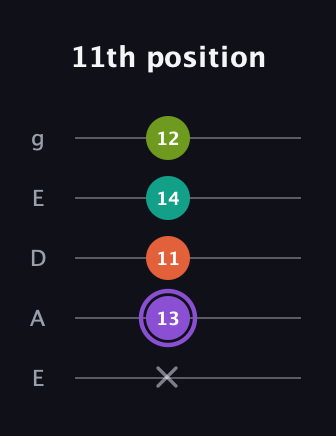 A♯ Diminished Sharp 5th guitar tab — 11th position (x 13 11 14 12) in Sawmill / Mountain Modal (gDGCD) · Capo 2