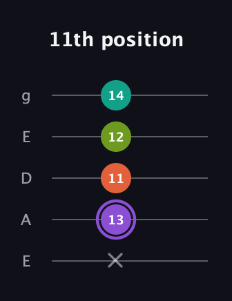 A♯ Diminished Sharp 5th guitar tab — 11th position (x 13 11 12 14) in Sawmill / Mountain Modal (gDGCD) · Capo 2