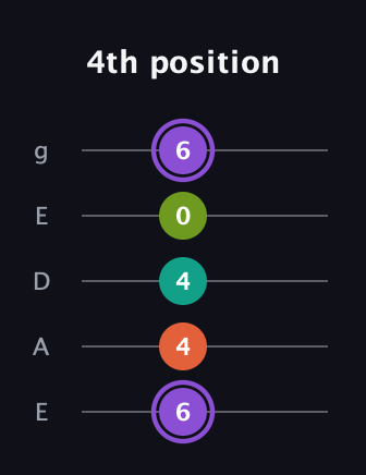 A♯ Diminished Sharp 5th guitar tab — 4th position (6 4 4 0 6) in Sawmill / Mountain Modal (gDGCD) · Capo 2