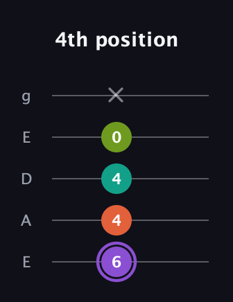 A♯ Diminished Sharp 5th guitar tab — 4th position (6 4 4 0 x) in Sawmill / Mountain Modal (gDGCD) · Capo 2