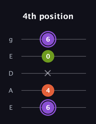 A♯ Diminished Sharp 9th guitar tab — 4th position (6 4 x 0 6) in Sawmill / Mountain Modal (gDGCD) · Capo 2