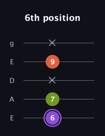 A♯ Diminished Sharp 9th guitar tab — 6th position (6 7 x 9 x) in Sawmill / Mountain Modal (gDGCD) · Capo 2