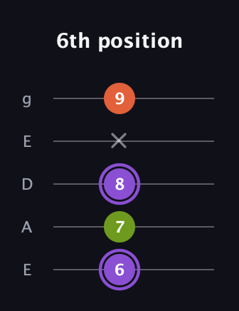 A♯ Diminished Sharp 9th guitar tab — 6th position (6 7 8 x 9) in Sawmill / Mountain Modal (gDGCD) · Capo 2