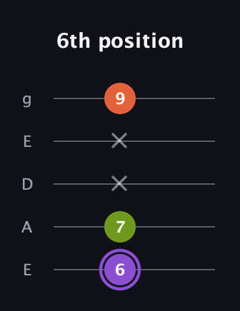 A♯ Diminished Sharp 9th guitar tab — 6th position (6 7 x x 9) in Sawmill / Mountain Modal (gDGCD) · Capo 2