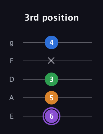 A♯ Dominant 7th Sharp 13th guitar tab — 3rd position (6 5 3 x 4) in Sawmill / Mountain Modal (gDGCD) · Capo 2