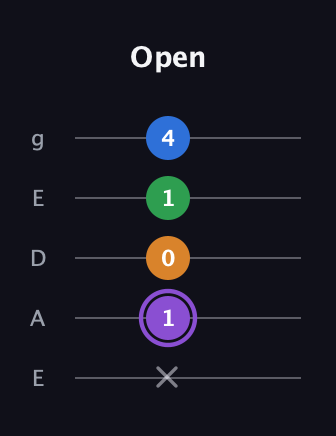 A♯ Dominant 7th Sharp 13th guitar tab — Open (x 1 0 1 4) in Sawmill / Mountain Modal (gDGCD) · Capo 2