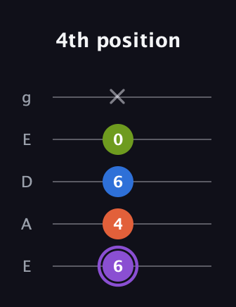 A♯ Half-Diminished 7th Sharp 9th guitar tab — 4th position (6 4 6 0 x) in Sawmill / Mountain Modal (gDGCD) · Capo 2