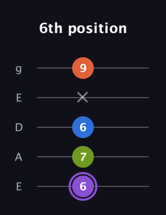 A♯ Half-Diminished 7th Sharp 9th guitar tab — 6th position (6 7 6 x 9) in Sawmill / Mountain Modal (gDGCD) · Capo 2