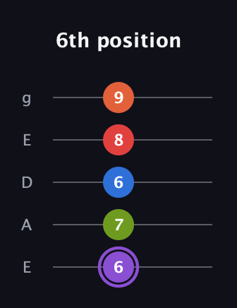 A♯ Half-Diminished 9th Sharp 13th guitar tab — 6th position (6 7 6 8 9) in Sawmill / Mountain Modal (gDGCD) · Capo 2