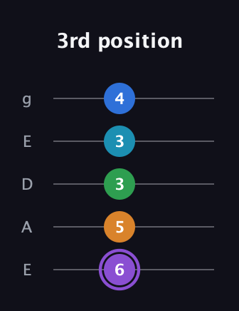 A♯ Major 6th Sharp 13th guitar tab — 3rd position (6 5 3 3 4) in Sawmill / Mountain Modal (gDGCD) · Capo 2