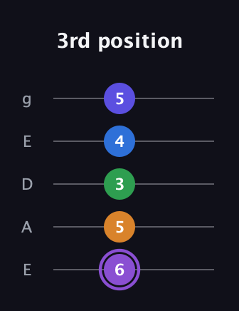 A♯ Major 7th Sharp 13th guitar tab — 3rd position (6 5 3 4 5) in Sawmill / Mountain Modal (gDGCD) · Capo 2