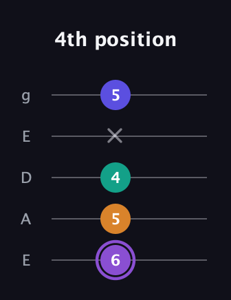 A♯ Major 7th Sharp 5th guitar tab — 4th position (6 5 4 x 5) in Sawmill / Mountain Modal (gDGCD) · Capo 2